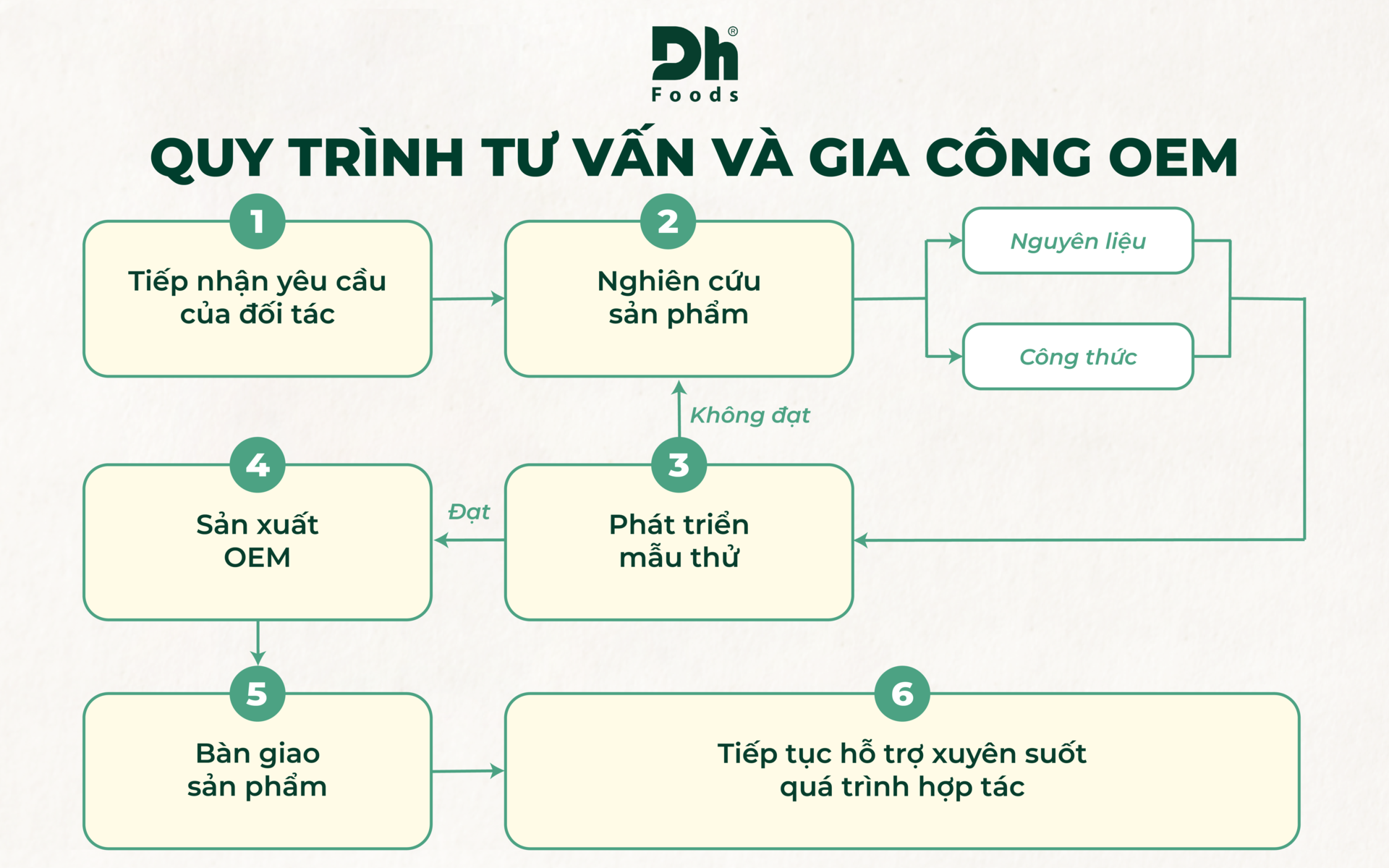 Quy trình tư vấn và gia công OEM của Dh Foods